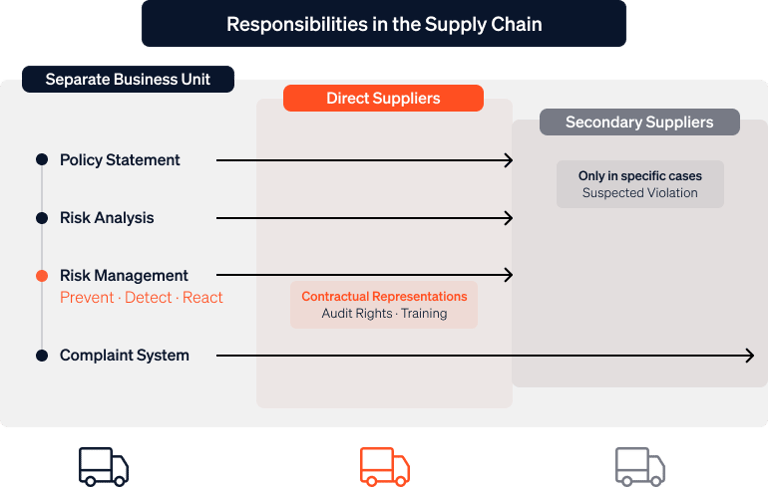 An infographic illustrating the tiered responsibility structure under the Supply Chain Act: at the bottom is the company's own business unit, in the middle are the direct suppliers, and at the top are the indirect suppliers.