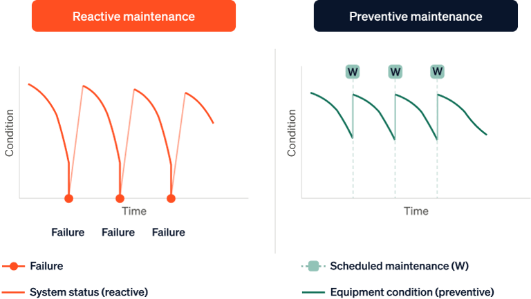Comparison Chart: Reactive vs. Preventive Maintenance