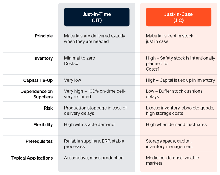 Comparison table contrasting the Just-in-Time and Just-in-Case concepts.
