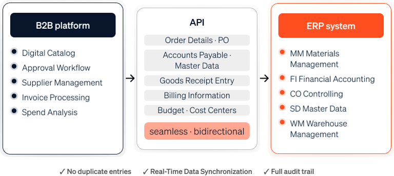 A diagram illustrates how a B2B procurement platform integrates seamlessly with the company's own ERP system