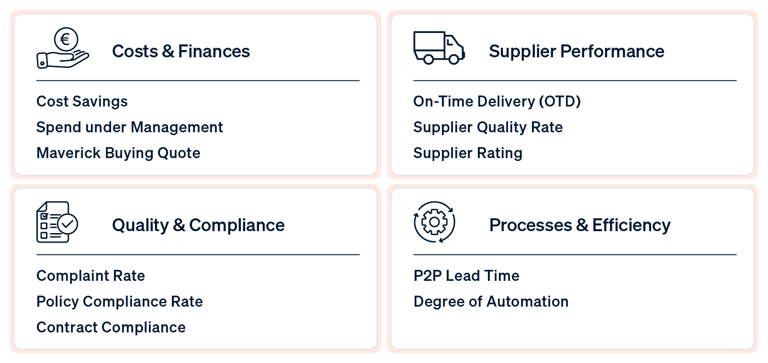 An infographic shows the four main categories of procurement KPIs: costs & finance, quality & compliance, supplier performance, and processes & efficiency.