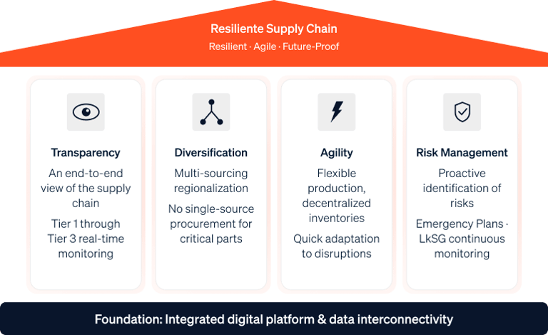 Infographic on the four pillars of supply chain resilience: transparency, diversification, agility, and risk management.