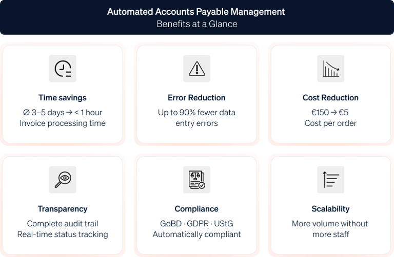 Informative Infographic on the Benefits of Automated Workflows in Accounts Payable Management