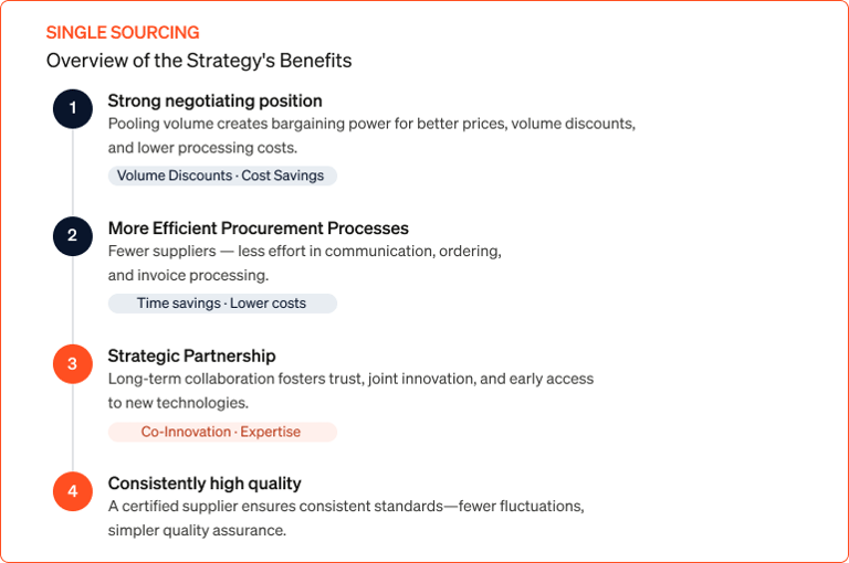 An infographic that illustrates the benefits of a single-sourcing strategy step by step