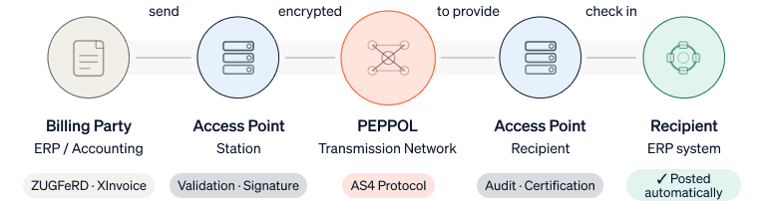 Diagram showing the path of an electronic invoice from the issuer through the network to the recipient