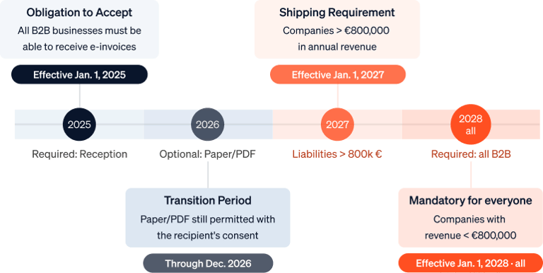 A visual timeline for the e-invoice transition periods through 2028