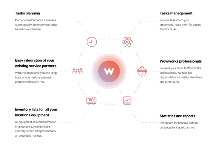 Wowworks-How_en