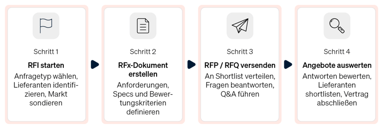 Flussdiagramm, das den chronologischen Ablauf des RFx-Prozesses von RFI über RFP bis zu RFQ visualisiert.