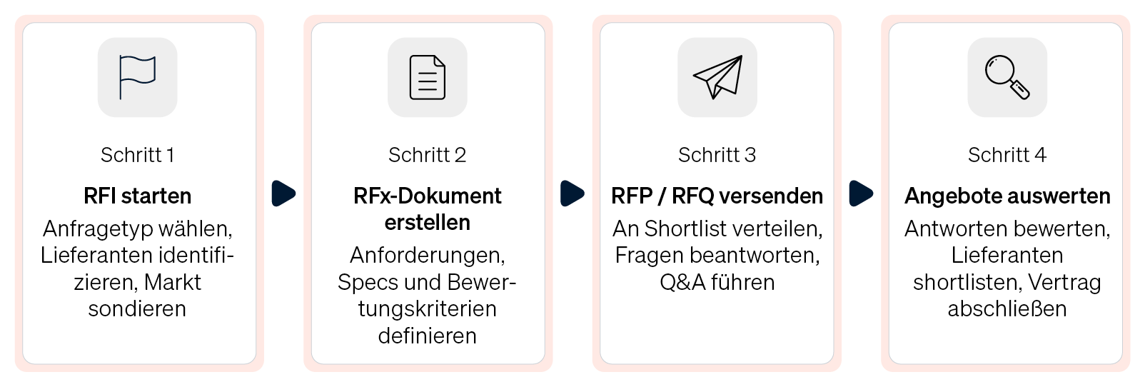 Flussdiagramm, das den chronologischen Ablauf des RFx-Prozesses von RFI über RFP bis zu RFQ visualisiert.