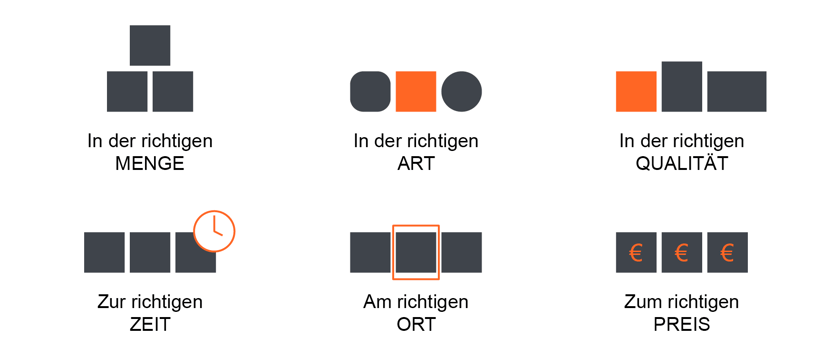 ansprueche-an-die-beschaffungslogistik