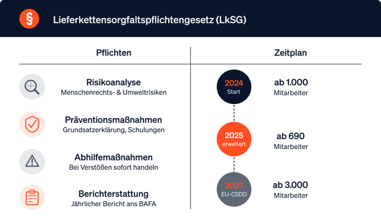 Infografik, die den Anwendungsbereich des Lieferkettengesetzes (LkSG) nach Mitarbeiterzahl und Jahr darstellt: Ab 2024 für Unternehmen mit über 1.000 Mitarbeitern.