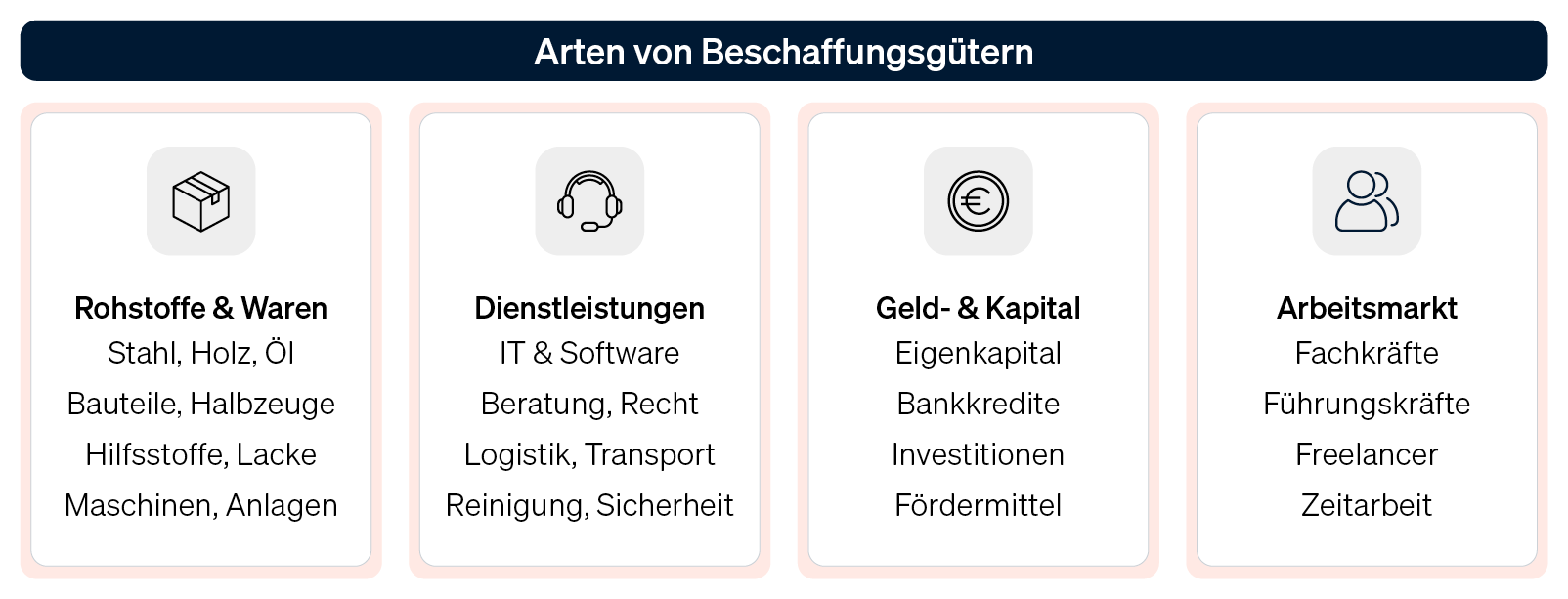 Infografik, die die verschiedenen Arten von Beschaffungsgütern zeigt: Rohstoffe, Dienstleistungen, Kapital und Arbeit.