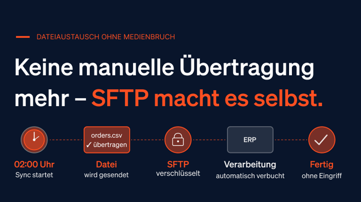 Fünf Symbole zeigen den nächtlichen SFTP-Ablauf: Uhr, Datei, Schloss, ERP und Häkchen – vollautomatisch.