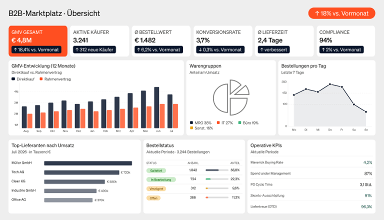Detailliertes B2B Marktplatz Dashboard mit Fokus auf Zahlen und Graphen.