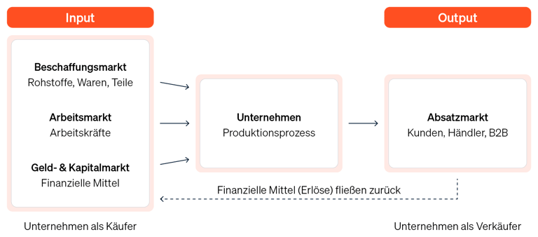 Diagramm, das den Beschaffungsmarkt als Input-Seite und den Absatzmarkt als Output-Seite eines Unternehmens gegenüberstellt.