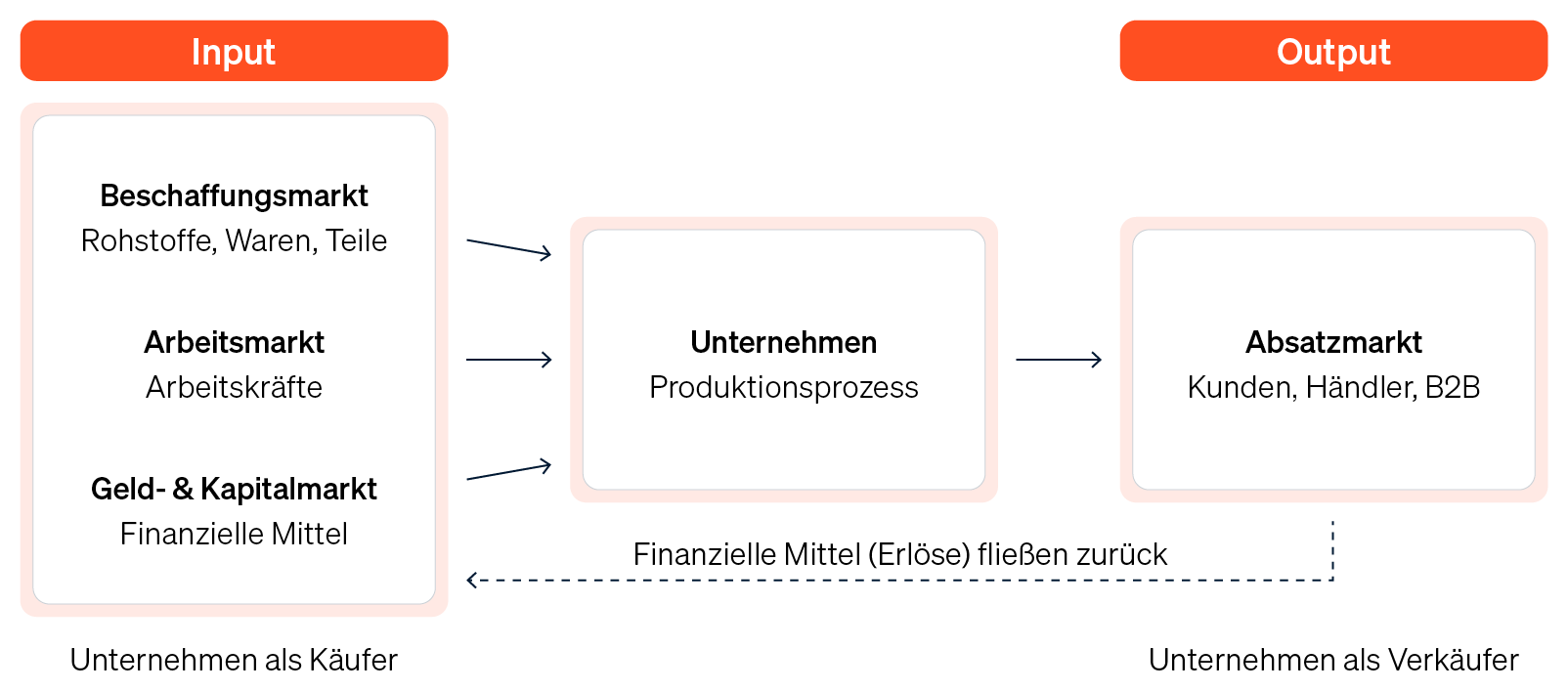 Diagramm, das den Beschaffungsmarkt als Input-Seite und den Absatzmarkt als Output-Seite eines Unternehmens gegenüberstellt.