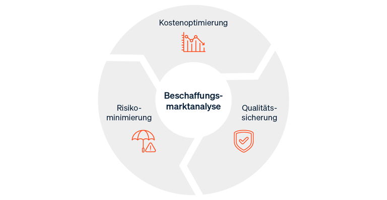 Infografik mit den drei Hauptzielen der Beschaffungsmarktanalyse: Kostenoptimierung, Qualitätssicherung und Risikominimierung.