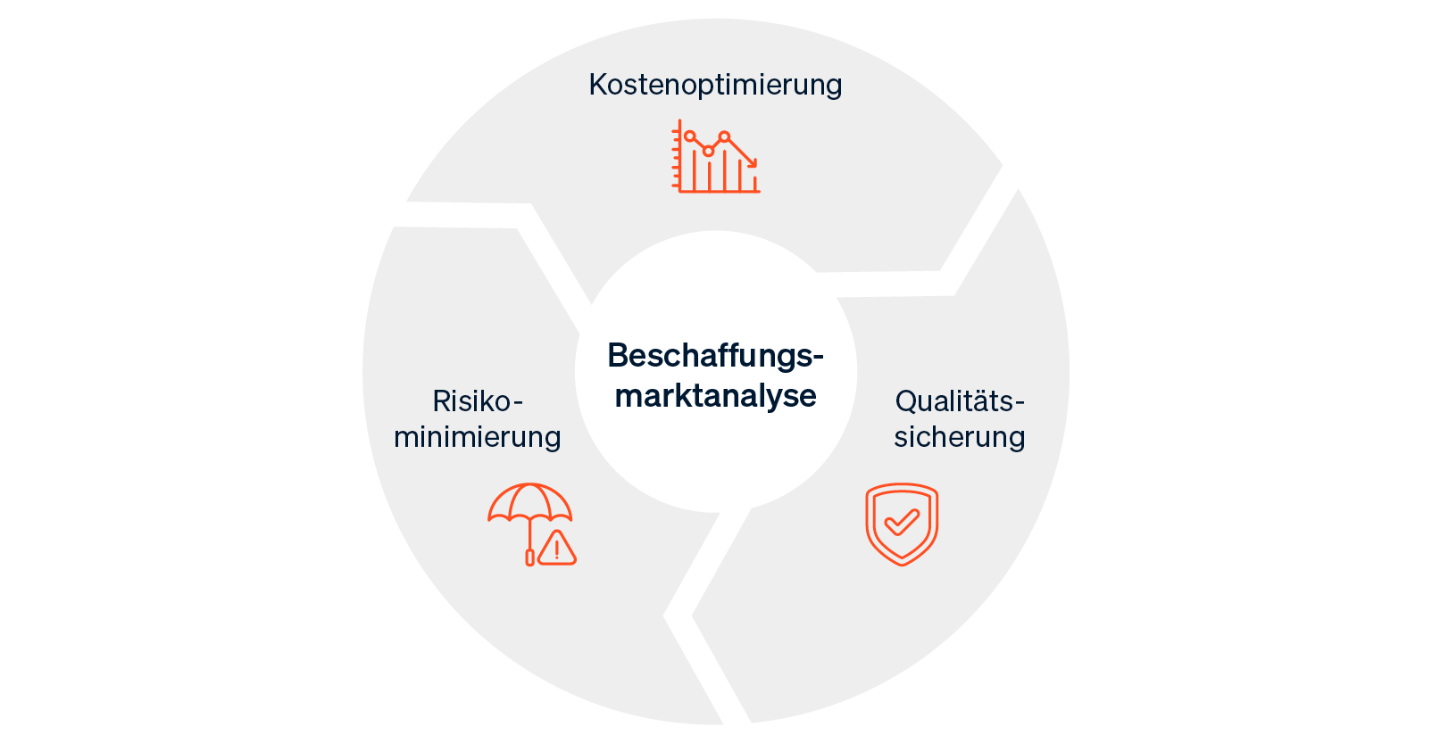 Infografik mit den drei Hauptzielen der Beschaffungsmarktanalyse: Kostenoptimierung, Qualitätssicherung und Risikominimierung.