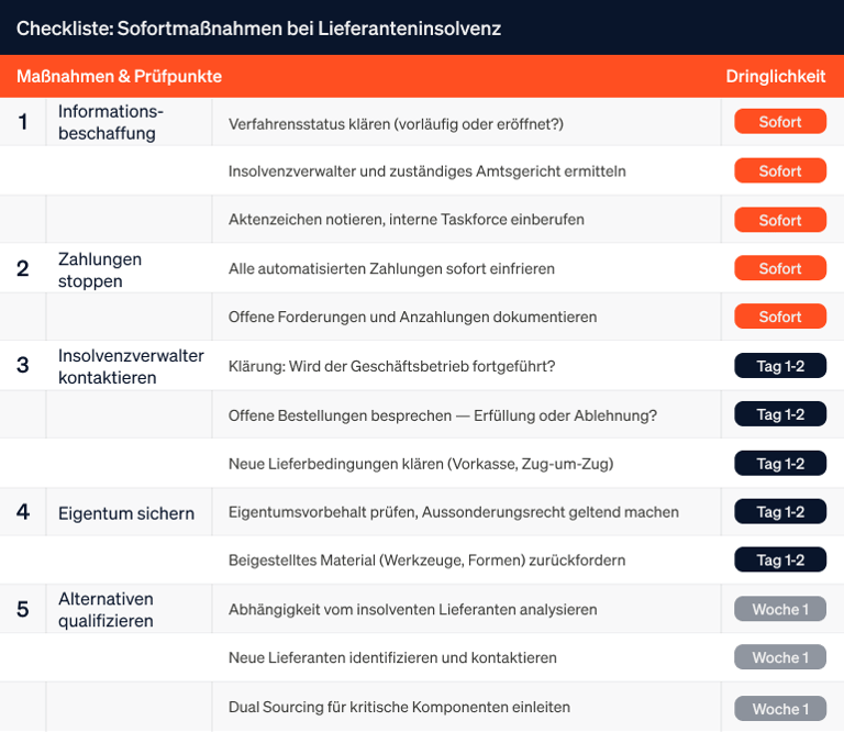 Infografik mit einer Checkliste der Sofortmaßnahmen bei Lieferanteninsolvenz.
