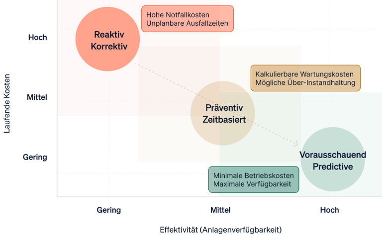 Ein Diagramm, das die drei Wartungsstrategien – reaktiv, präventiv und vorausschauend – hinsichtlich Kosten und Effektivität vergleicht.