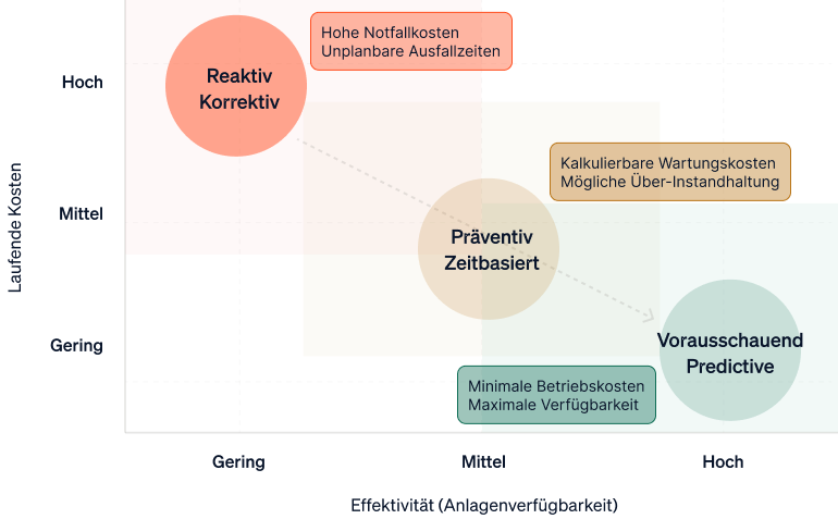 Ein Diagramm, das die drei Wartungsstrategien – reaktiv, präventiv und vorausschauend – hinsichtlich Kosten und Effektivität vergleicht.