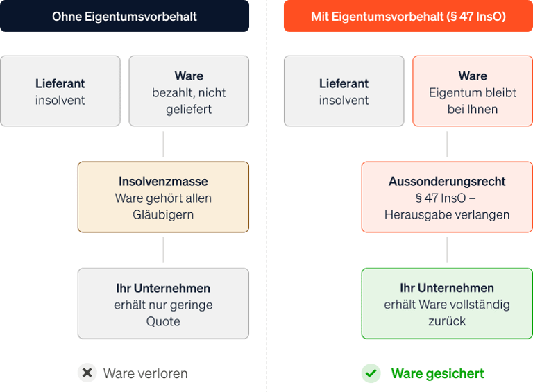 Eine Grafik, die das Prinzip des Eigentumsvorbehalts bei einer Lieferanteninsolvenz erklärt.