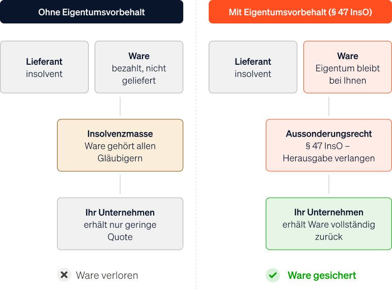 Eine Grafik, die das Prinzip des Eigentumsvorbehalts bei einer Lieferanteninsolvenz erklärt.