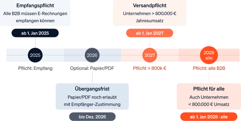 Infografik mit einem Zeitstrahl zur stufenweisen Einführung der E-Rechnungspflicht ab 2025