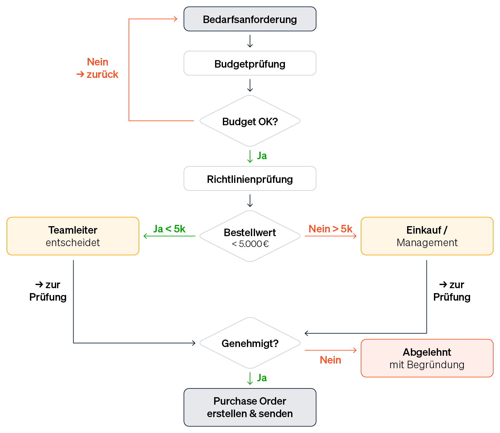 Ein Flussdiagramm, das den Freigabeprozess einer Bestellung darstellt, von der Anforderung über die Prüfung bis zur Genehmigung durch die zuständige Person.