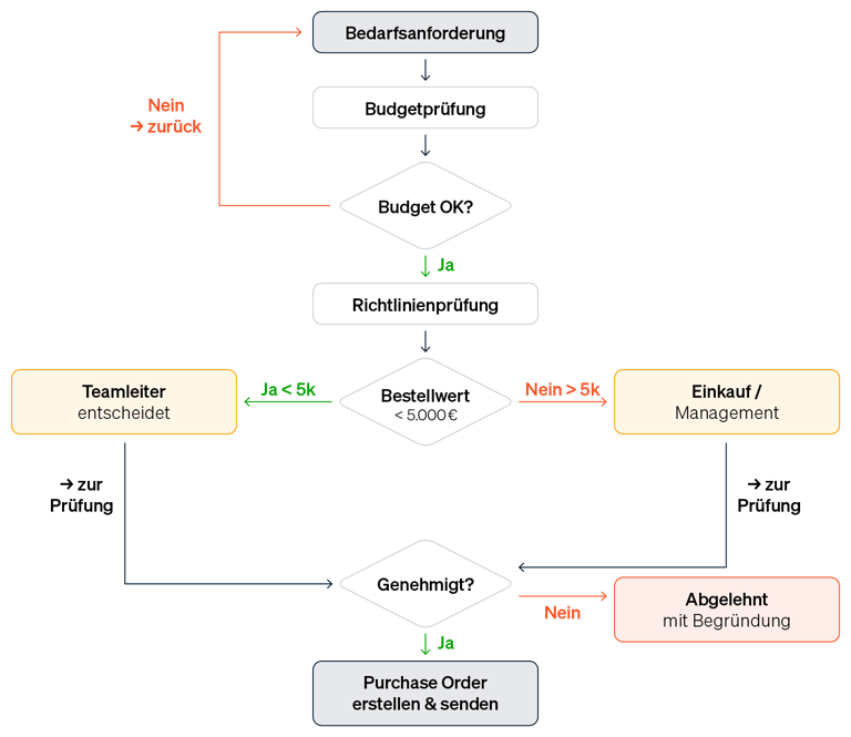 Ein Flussdiagramm, das den Freigabeprozess einer Bestellung darstellt, von der Anforderung über die Prüfung bis zur Genehmigung durch die zuständige Person.