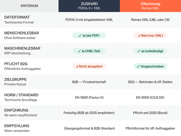 Infografik mit einer direkten tabellarischen Gegenüberstellung der Formate ZUGFeRD und XRechnung