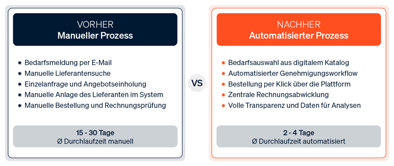 Gegenüberstellung des Beschaffungsprozesses: Vorher (dezentral, unübersichtlich) und Nachher (zentralisiert und effizient über eine E-Procurement-Plattform).