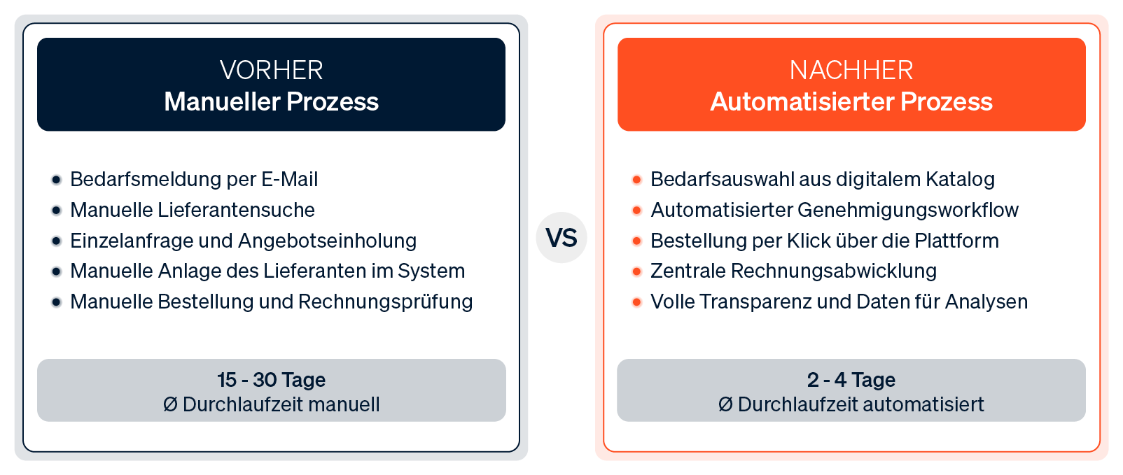 Gegenüberstellung des Beschaffungsprozesses: Vorher (dezentral, unübersichtlich) und Nachher (zentralisiert und effizient über eine E-Procurement-Plattform).