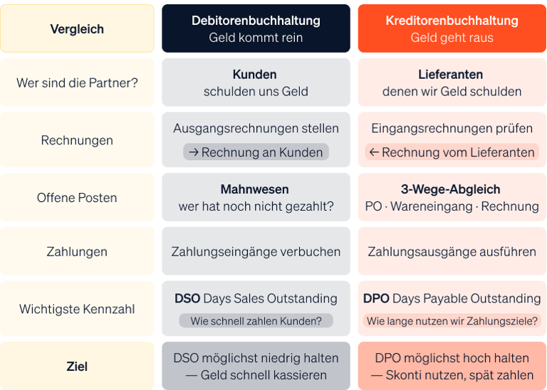 Grafische Gegenüberstellung der Kernaufgaben von Debitoren- und Kreditorenbuchhaltung