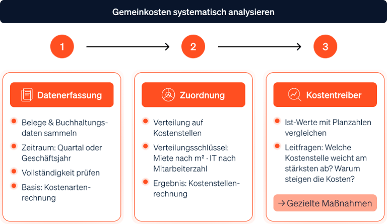 Gemeinkosten systematisch analysieren: Von Datenerfassung über Zuordnung bis Kostentreiber.