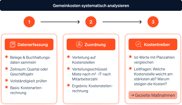 Gemeinkosten systematisch analysieren: Von Datenerfassung über Zuordnung bis Kostentreiber.