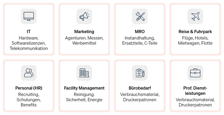 Infografik, die die verschiedenen Kategorien des indirekten Einkaufs zeigt, darunter IT, Marketing, MRO und Reisekosten.