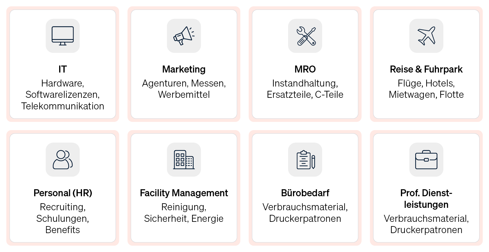 Infografik, die die verschiedenen Kategorien des indirekten Einkaufs zeigt, darunter IT, Marketing, MRO und Reisekosten.