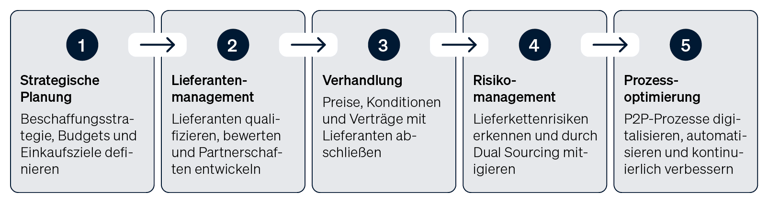 Infografik, die die Kernaufgaben eines Procurement Managers darstellt: Strategische Planung, Lieferantenmanagement, Verhandlung, Risikomanagement und Prozessoptimierung.