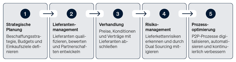 Infografik, die die Kernaufgaben eines Procurement Managers darstellt: Strategische Planung, Lieferantenmanagement, Verhandlung, Risikomanagement und Prozessoptimierung.