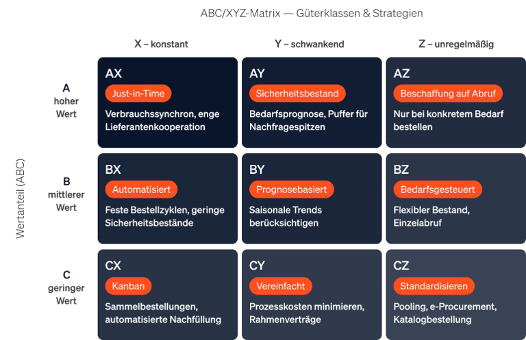 Eine 3x3-Matrix, die die Kombination der ABC- und XYZ-Analyse darstellt und die neun resultierenden Güterklassen von AX bis CZ zeigt.