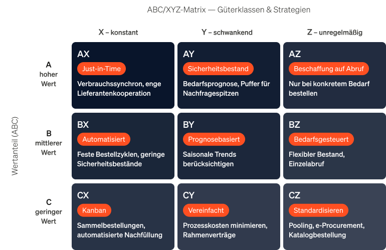 Eine 3x3-Matrix, die die Kombination der ABC- und XYZ-Analyse darstellt und die neun resultierenden Güterklassen von AX bis CZ zeigt.