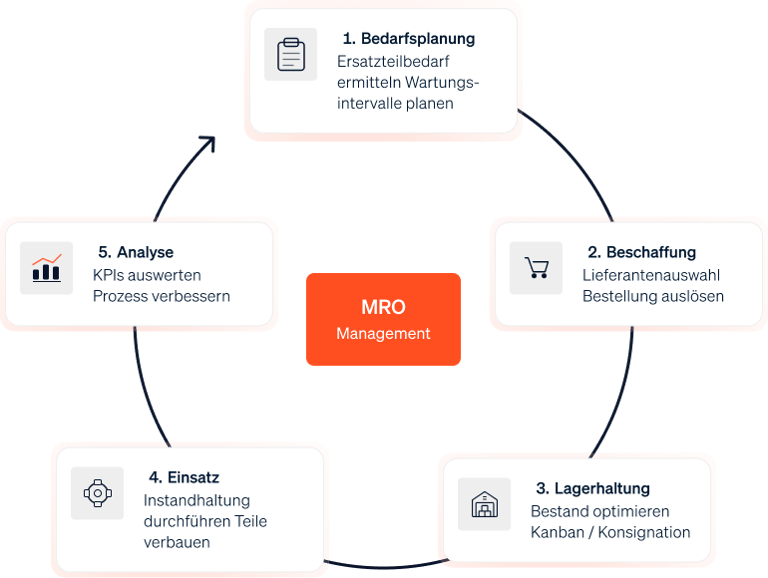 Infografik, die den Kreislauf des MRO Managements darstellt: Bedarfsplanung, Beschaffung, Lagerhaltung, Einsatz und Analyse.