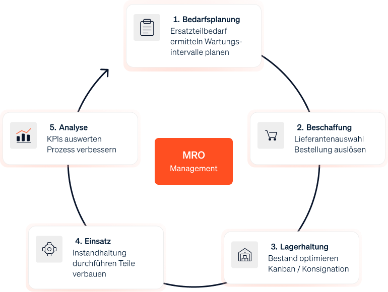 Infografik, die den Kreislauf des MRO Managements darstellt: Bedarfsplanung, Beschaffung, Lagerhaltung, Einsatz und Analyse.