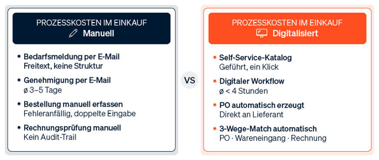 Gegenüberstellung von manuellen und digitalisierten Einkaufsprozessen, die die Einsparungen bei Zeit und Kosten verdeutlicht.