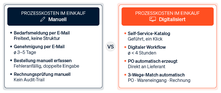 Gegenüberstellung von manuellen und digitalisierten Einkaufsprozessen, die die Einsparungen bei Zeit und Kosten verdeutlicht.