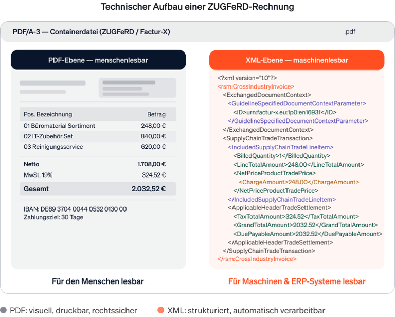 “Code-Bild”, das den technischen Aufbau einer ZUGFeRD-Rechnung aus einer menschenlesbaren PDF-Datei und eingebetteten XML-Daten detailliert erklärt
