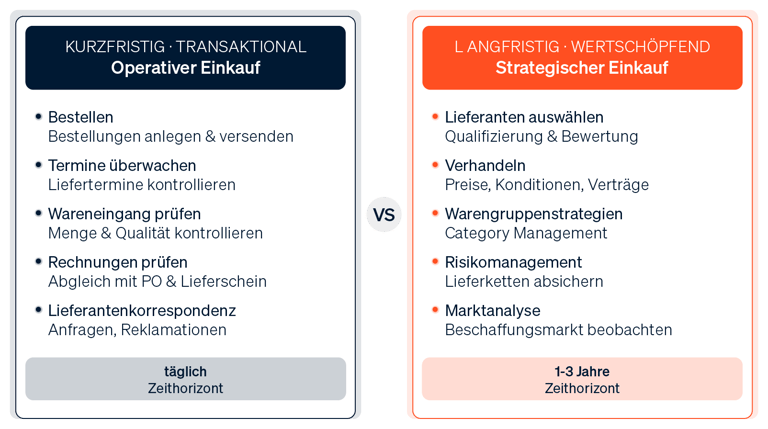 Infografik, die die Aufgaben des operativen Einkaufs (Bestellen, Termine überwachen) denen des strategischen Einkaufs (Lieferanten auswählen, Verhandeln) gegenüberstellt.