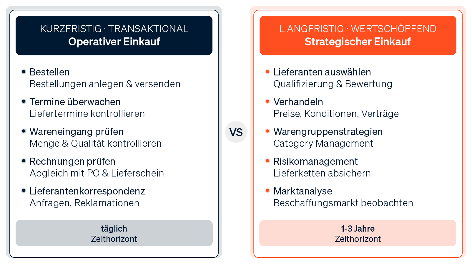 Infografik, die die Aufgaben des operativen Einkaufs (Bestellen, Termine überwachen) denen des strategischen Einkaufs (Lieferanten auswählen, Verhandeln) gegenüberstellt.