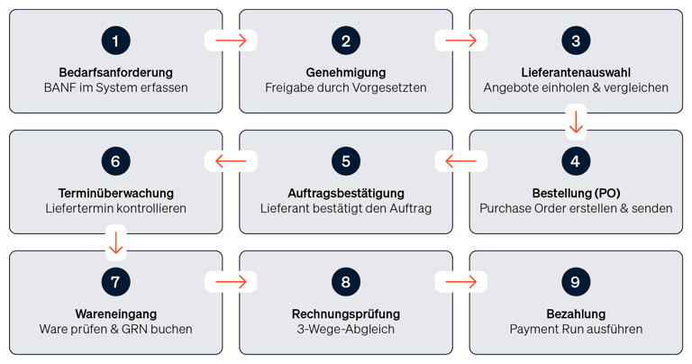 Infografik, die den operativen Beschaffungsprozess in 9 Schritten darstellt, von der Bedarfsanforderung bis zur Bezahlung.